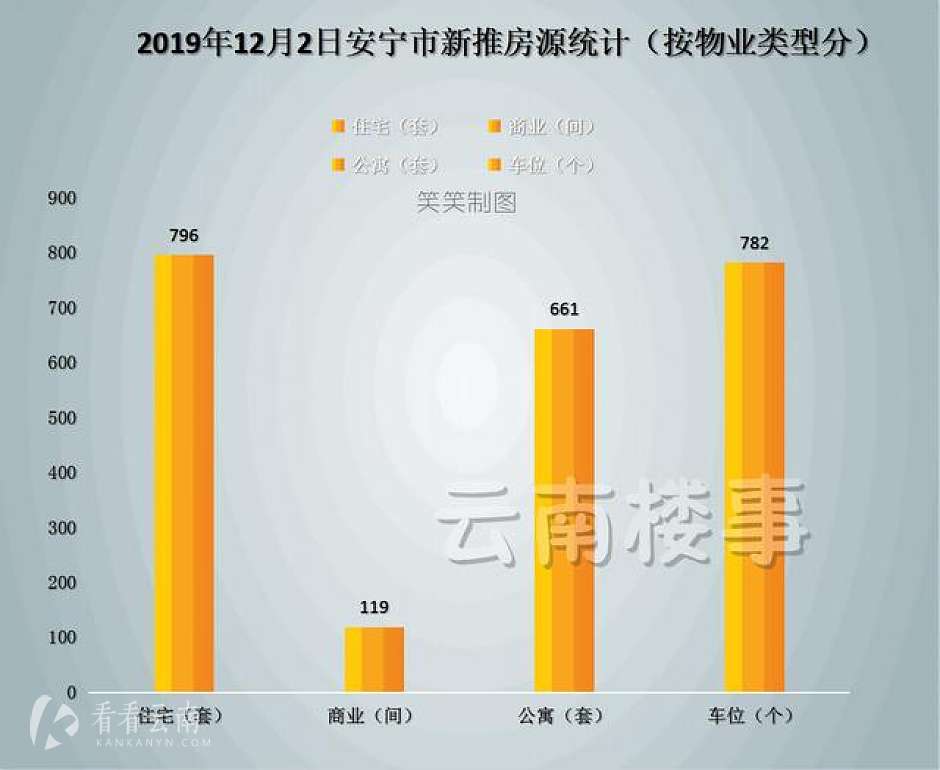 安宁楼市12月2日新推房源统计（按物业类型区分）
