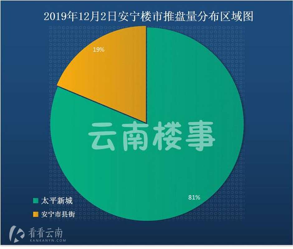 2019年12月2日，安宁楼市推盘量分布区域图