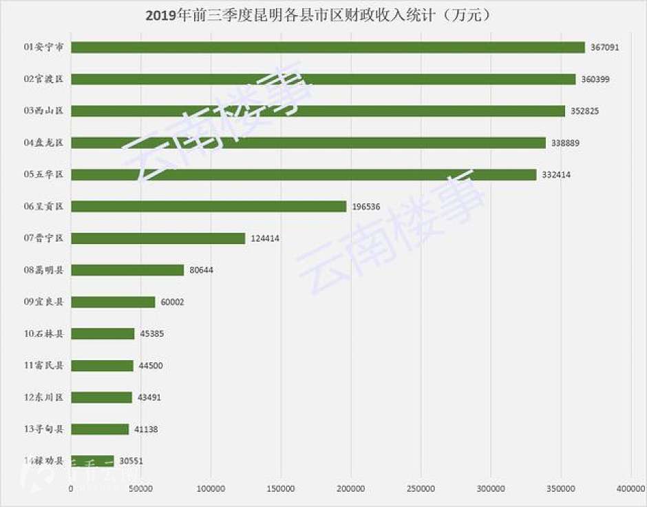 今年前三季度，昆明14县市区财政收入统计（安宁居首位）