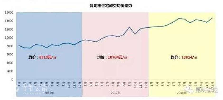 2016-2018年昆明住宅成交均价走势（图源昆明锐理）
