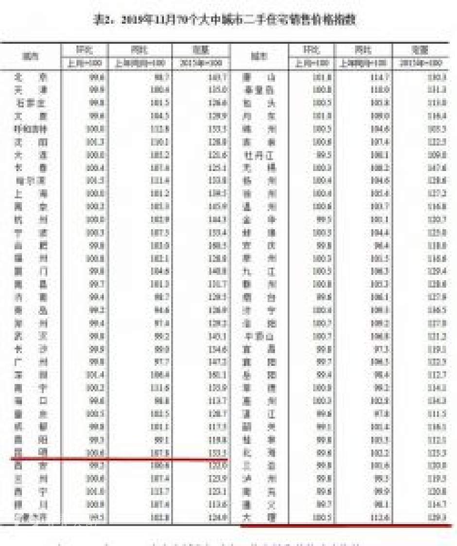 2019年11月,昆明和大理二手住宅价格指数统计(红线部分)