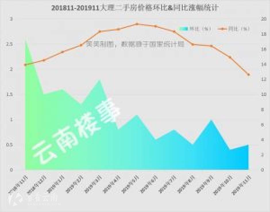 2018年11月-2019年11月,大理二手住宅价格环比和同比涨幅统计