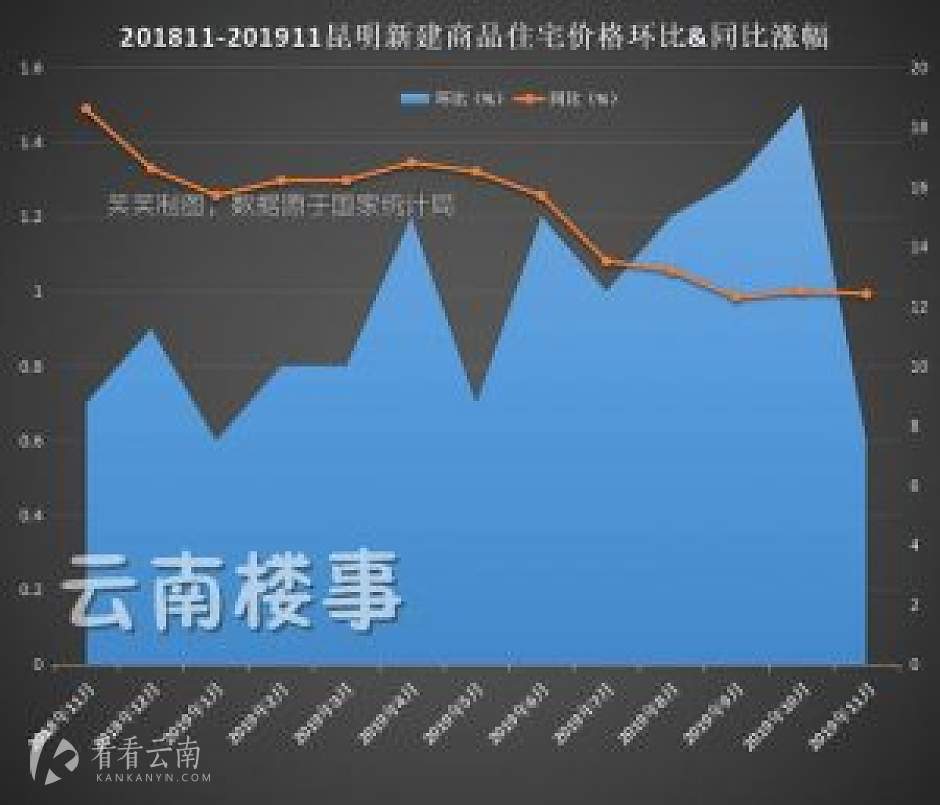 2018年11月-2019年11月,昆明二手房价格环比和同比涨幅统计