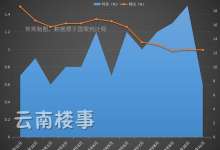 11月，昆明90㎡以下新房涨得猛，大理90-144㎡新房涨幅大-看看云南