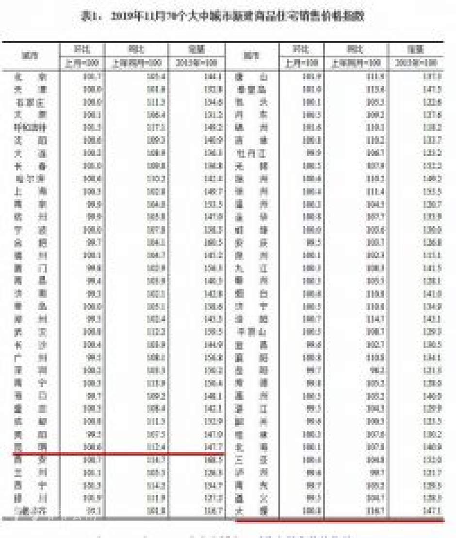 今年11月,昆明和大理新建商品住宅价格指数统计(红线部分)