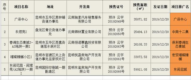 昆明楼市一周供应量84万㎡！5新盘上市，昆明发展向南又向东-看看云南