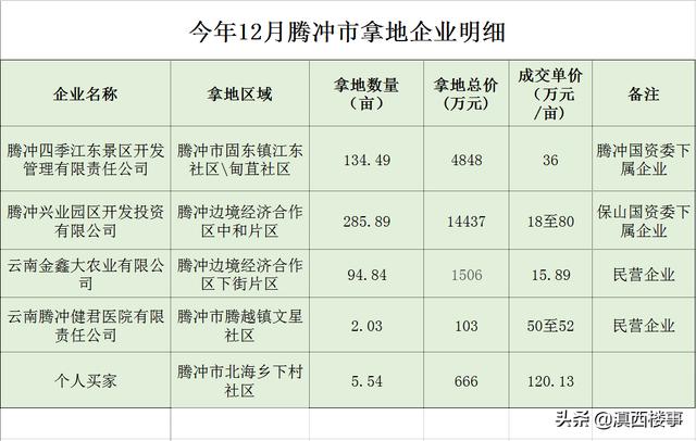 腾冲又卖出522亩土地，收金超2亿！单价低至18万，最高120万/亩-看看云南
