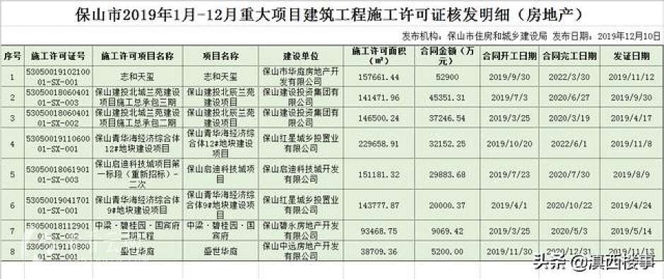 今年1-12月，保山市主城区在建楼盘项目的建筑工程施工证明细