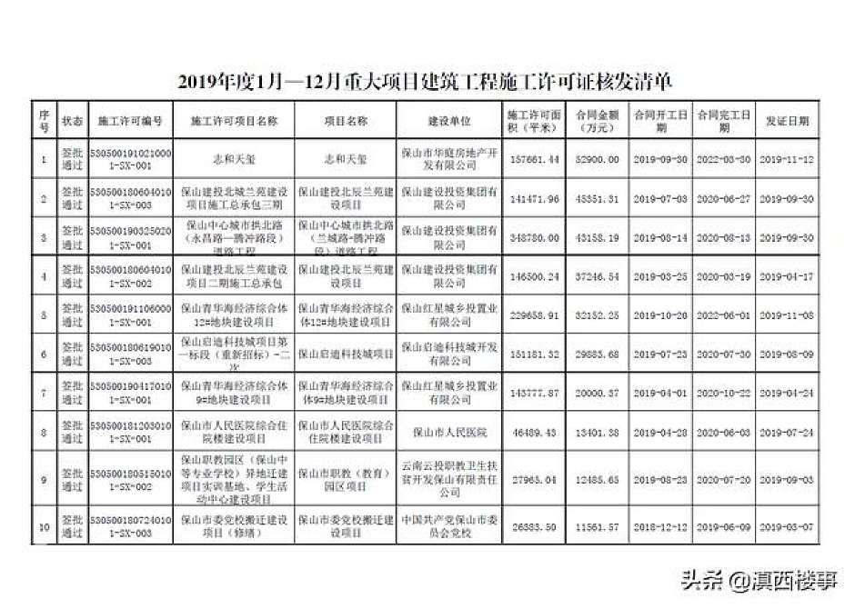 保山市重大项目建筑工程施工许可证明细（一）