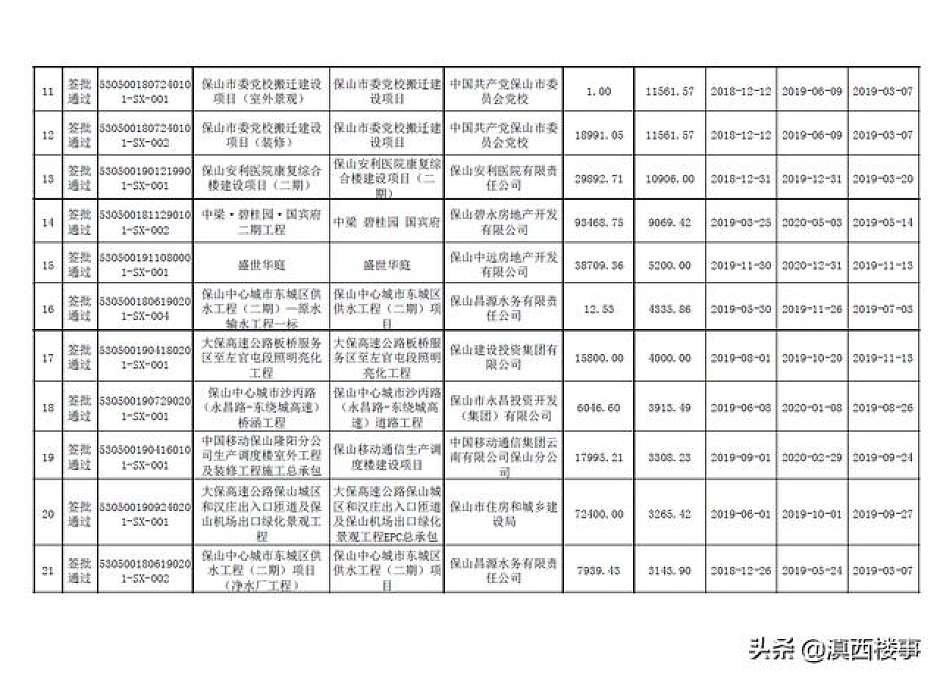 今年1-12月，保山市重大项目建筑工程施工许可证明细（二）