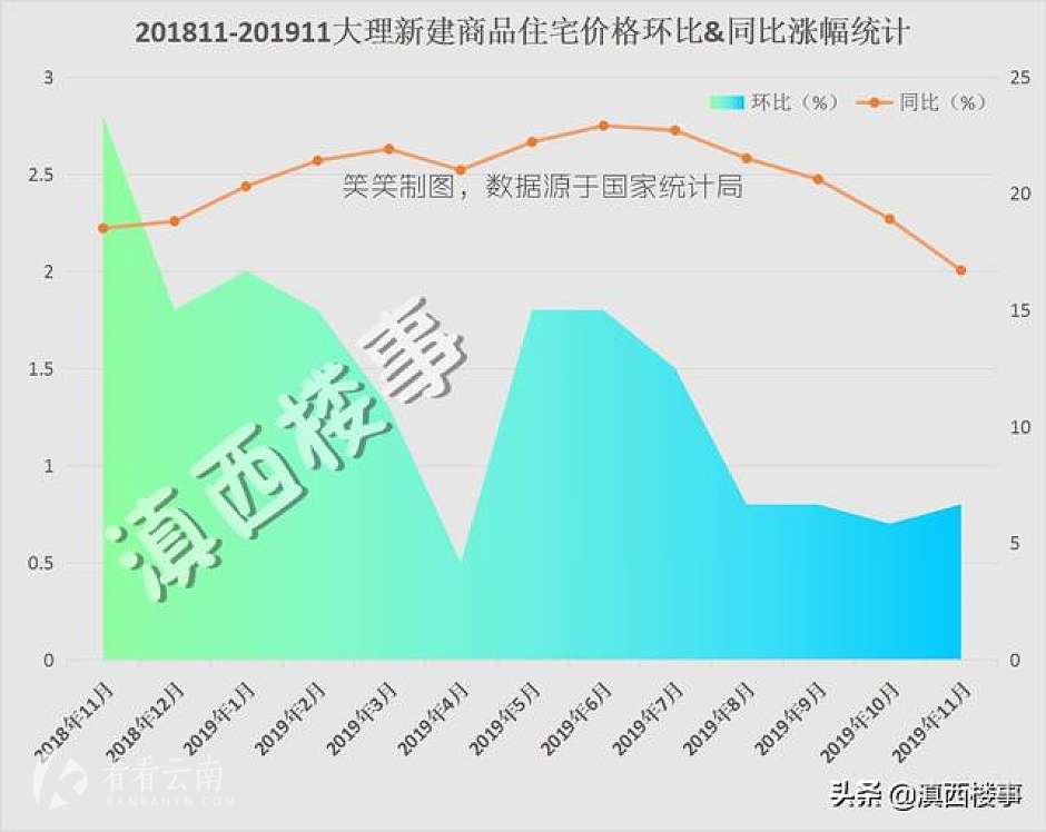 2018年11月-2019年11月，大理新建商品住宅价格环比和同比涨幅统计