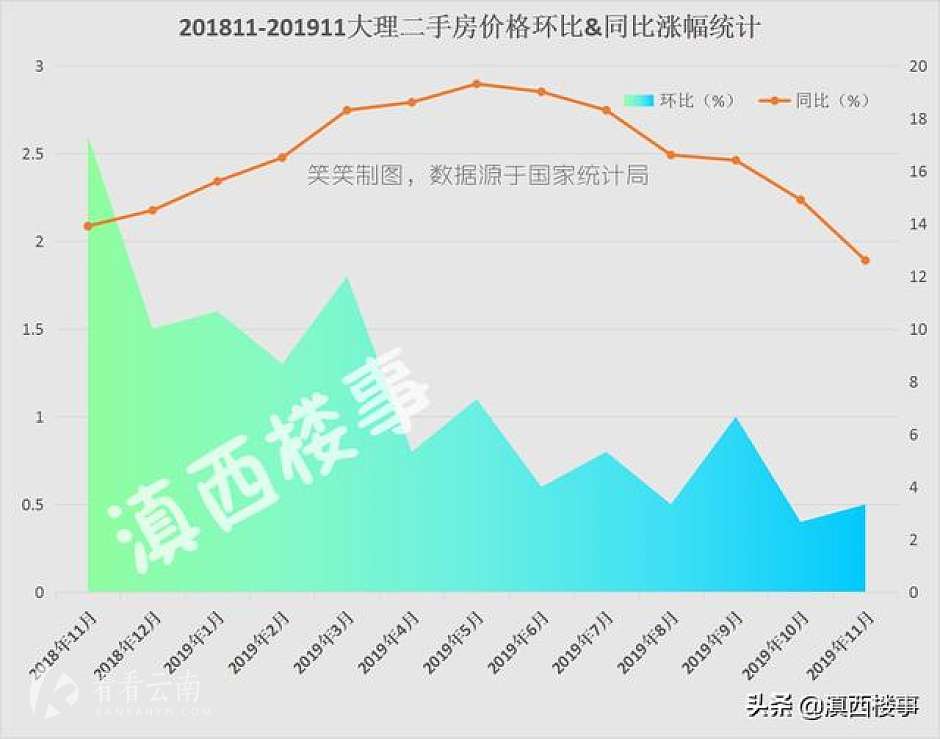 2018年11月-2019年11月,大理市二手住宅价格环比和同比涨幅统计