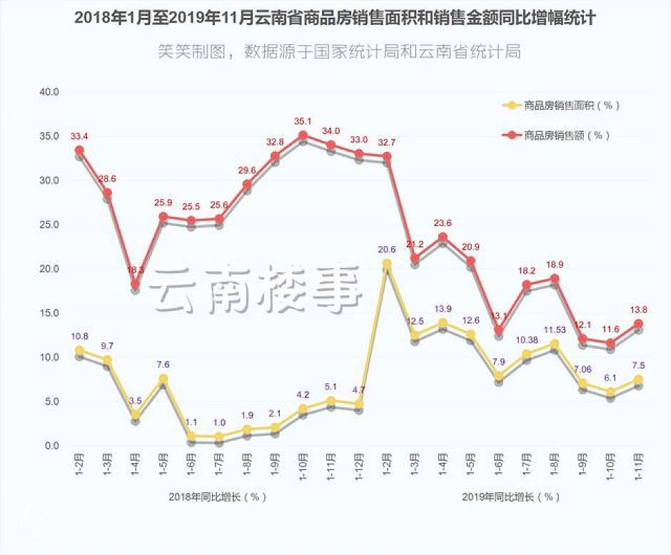 2018年1月至2019年11月，云南商品房销售面积和销售金额同比增幅统计