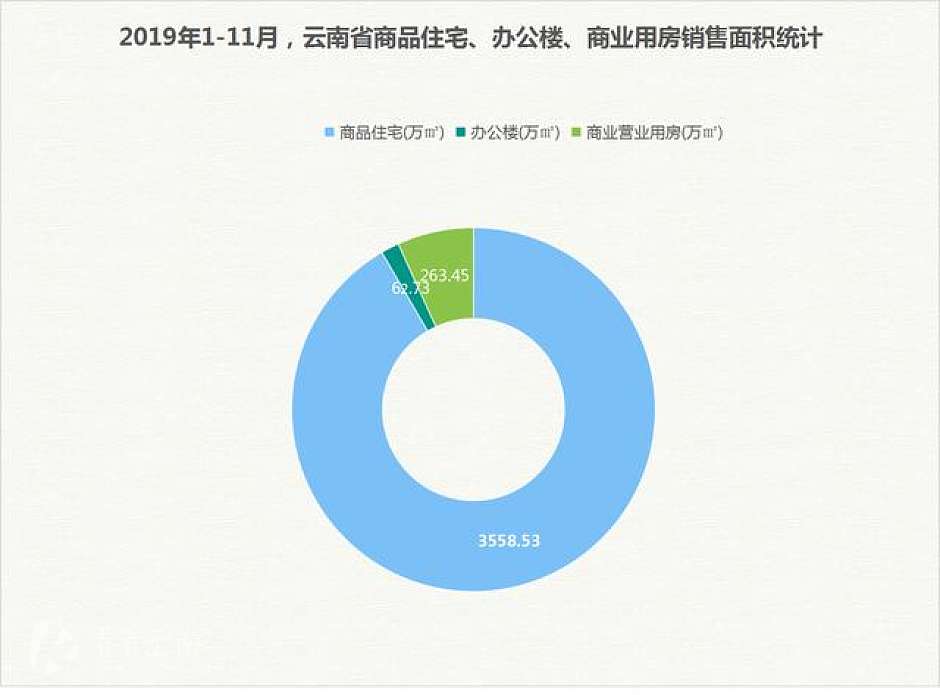 今年1-11月，云南省商品住宅、办公楼、商业营业用房销售面积统计