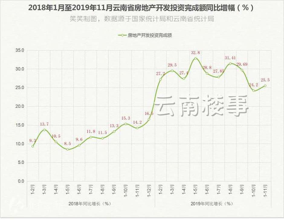 2018年1月至2019年11月，云南房地产开发投资额同比增幅统计