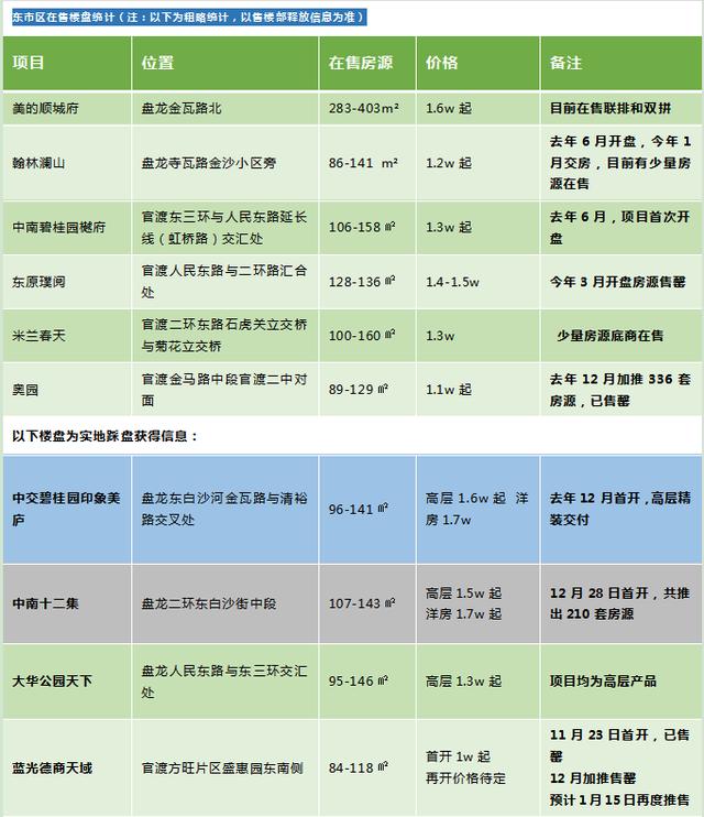 最高16000元/㎡，最低10000元/㎡——昆明东市区房价是这样的-看看云南