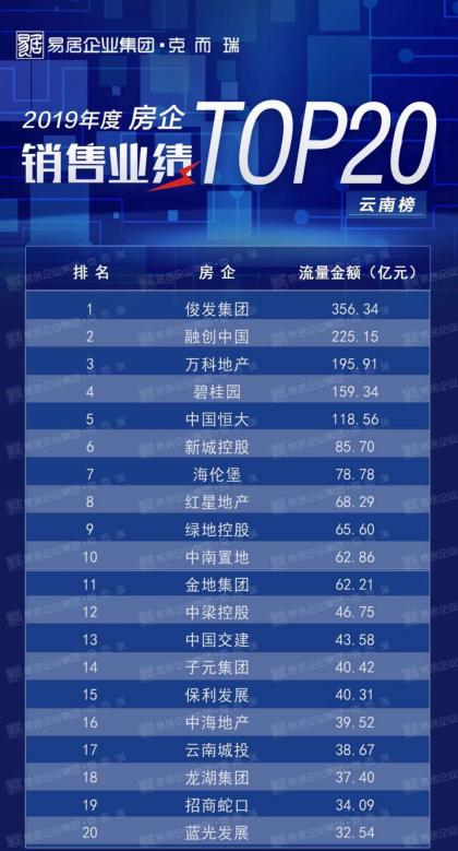 融创的云南速度：云南第二家销售额突破200亿的房企-看看云南