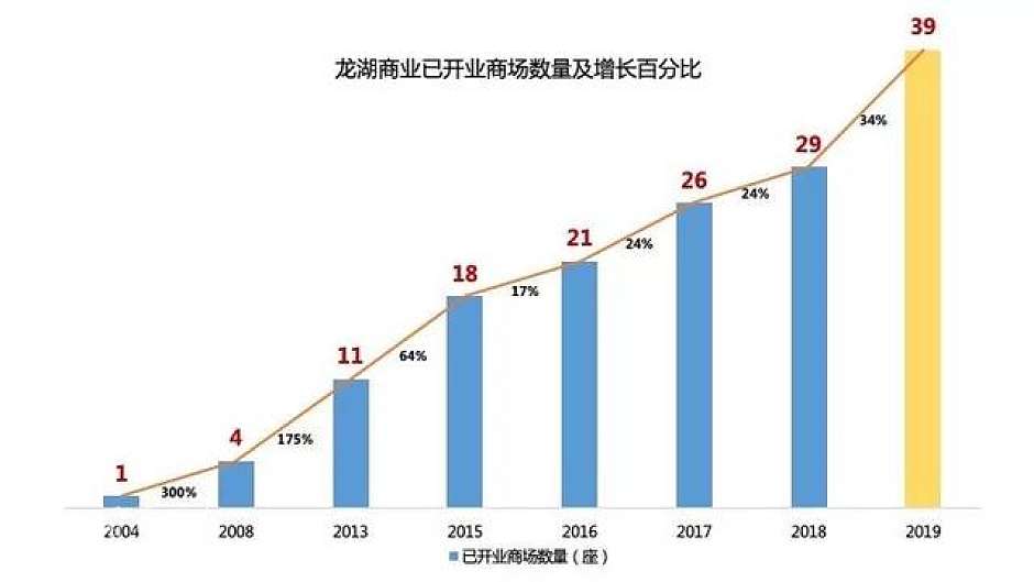 图为龙湖商业已开业商场数量及增长百分比