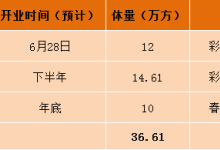 呈贡尴尬期即将终结？今年将新增3大购物中心，都在地铁边-看看云南