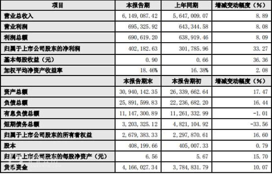 阳光城2019 年度主要财务数据和指标（单位：万元）