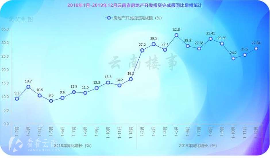 2018年1月至2019年12月，云南省房地产开发投资完成额同比增幅