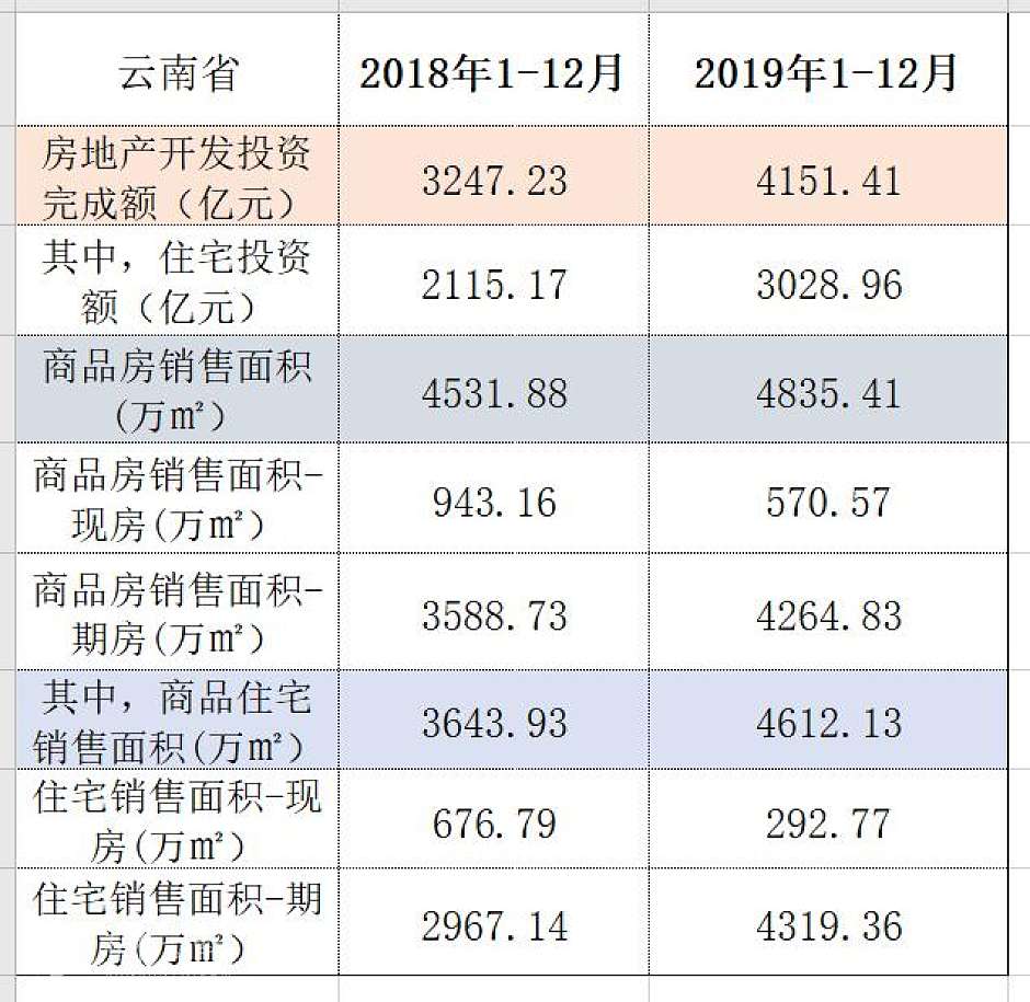 云南2018年和2019年相关房地产数据对比