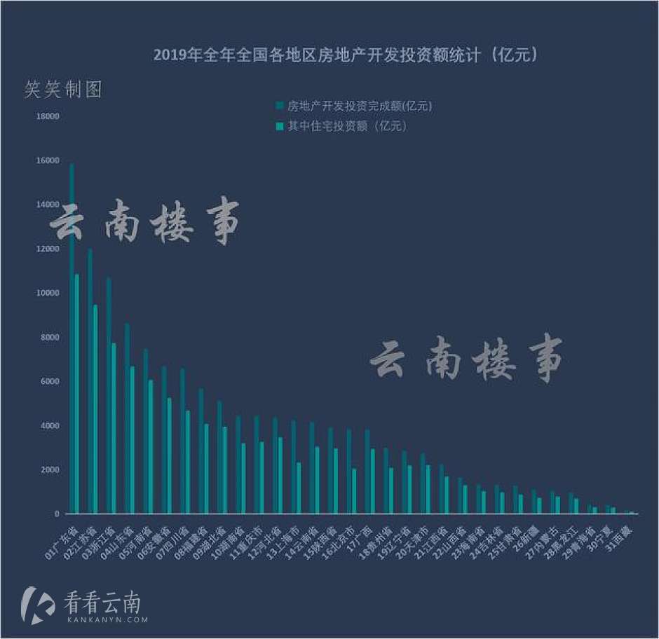 2019年，全国各地房地产投资额与住宅投资额统计