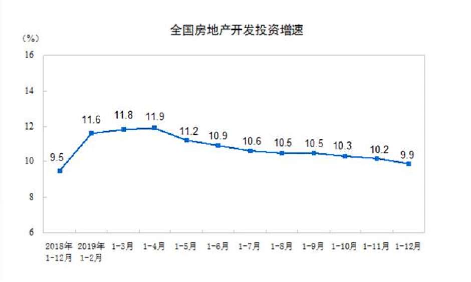 2018年1月-2019年12月，全国房地产开发投资增速统计