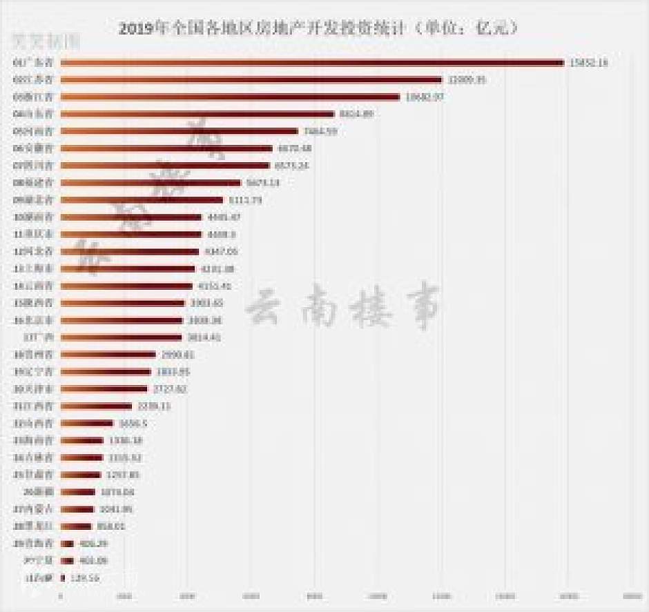 2019年,全国各地房地产投资额排名统计