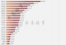 四川房地产投资超万亿、全国老七，云南4151亿排14位，贵州18名-看看云南