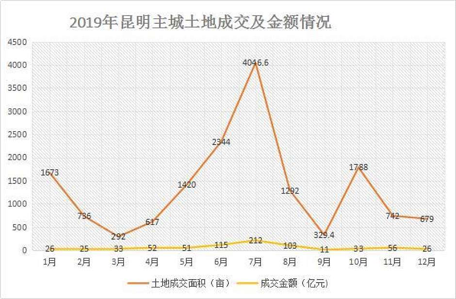 注:(数据统计除工业用地和仓储用地以外)