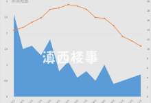今年1月，大理新房价格涨幅整体回落，但二手房价格仍“难低头”-看看云南