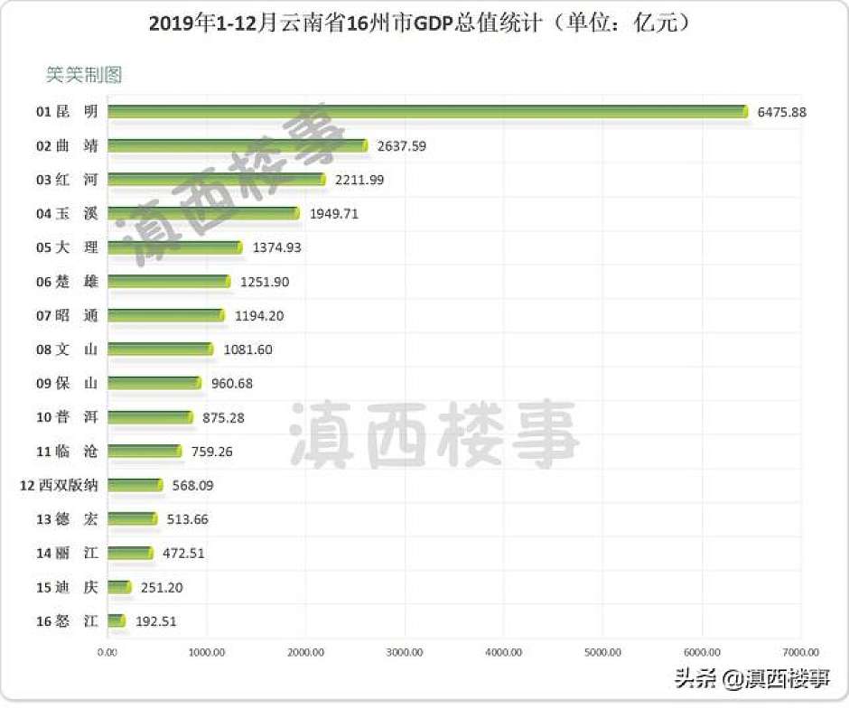 2019年，云南省16州市GDP总值排名