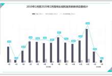昆明2月楼市有点凉！主城3楼盘批售18万方新房，创3年来新低-看看云南