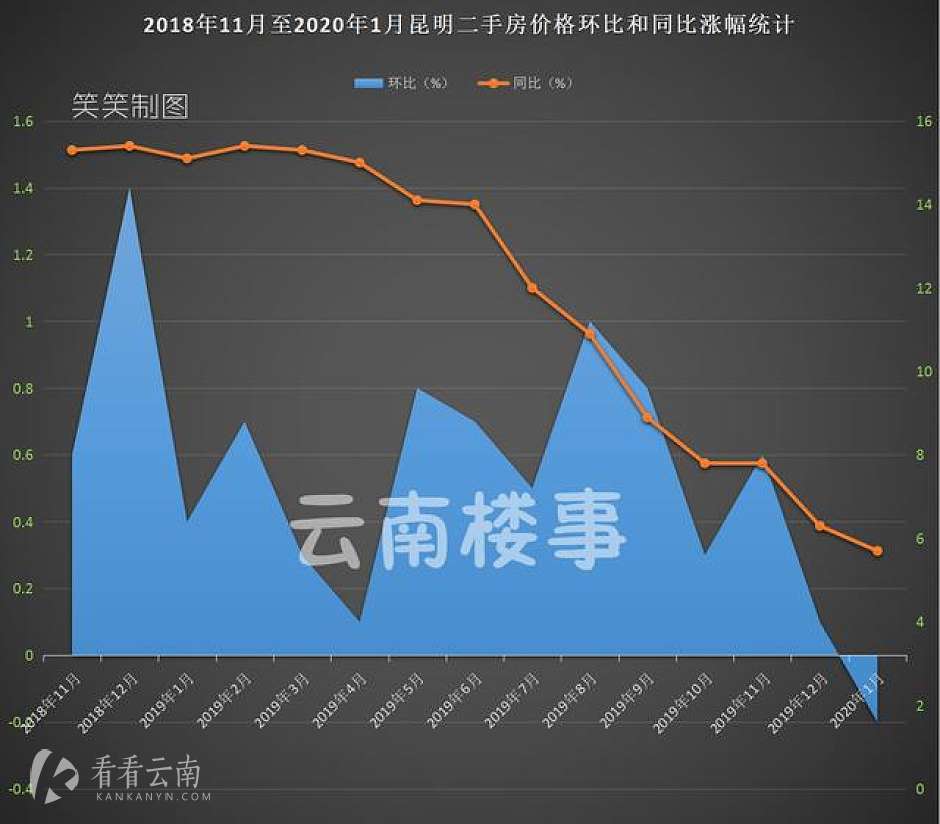 2018年11月至2020年1月，昆明二手房价格环比和同比涨幅统计