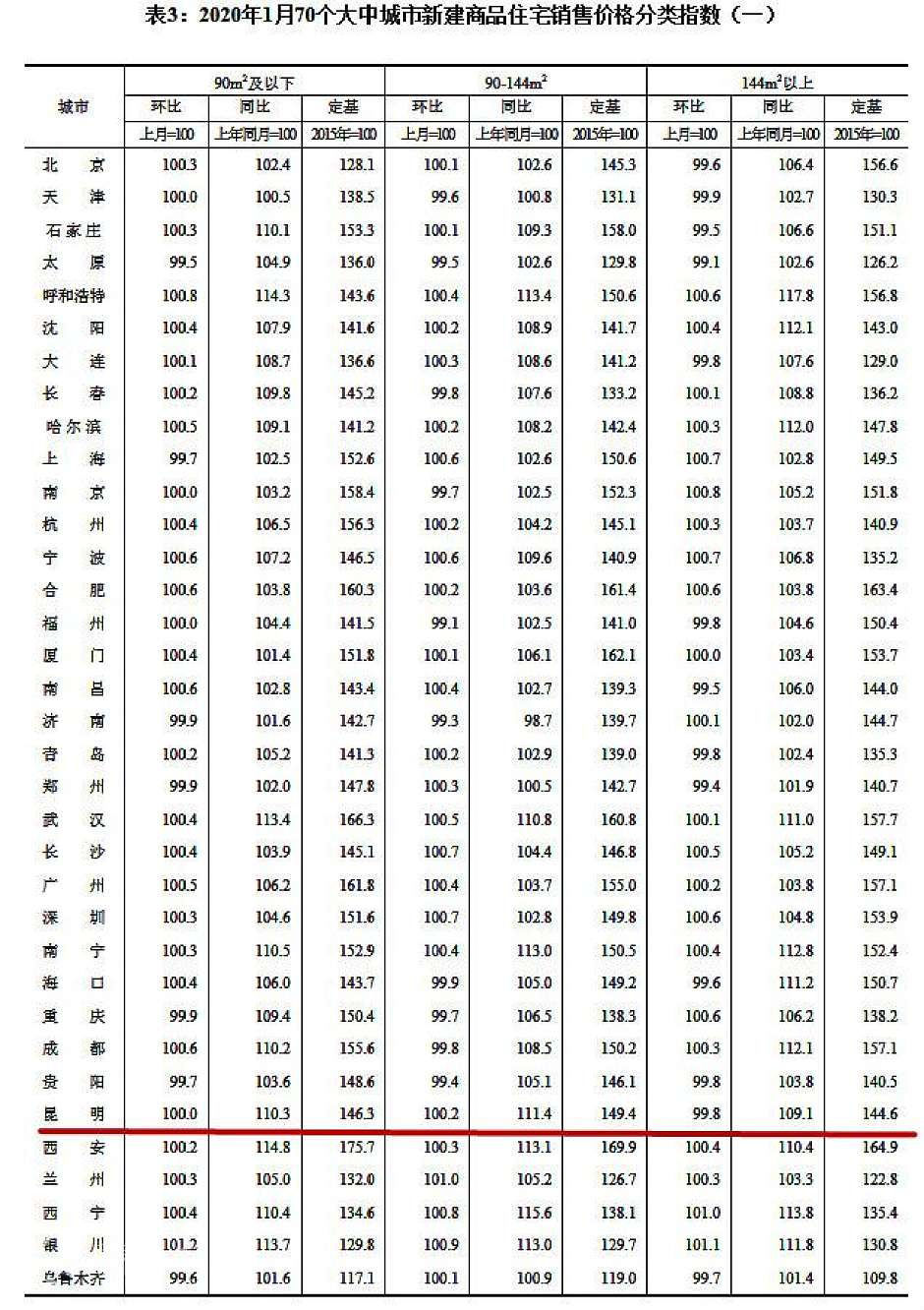 2020年1月，昆明新房价格分类指数（红线部分）