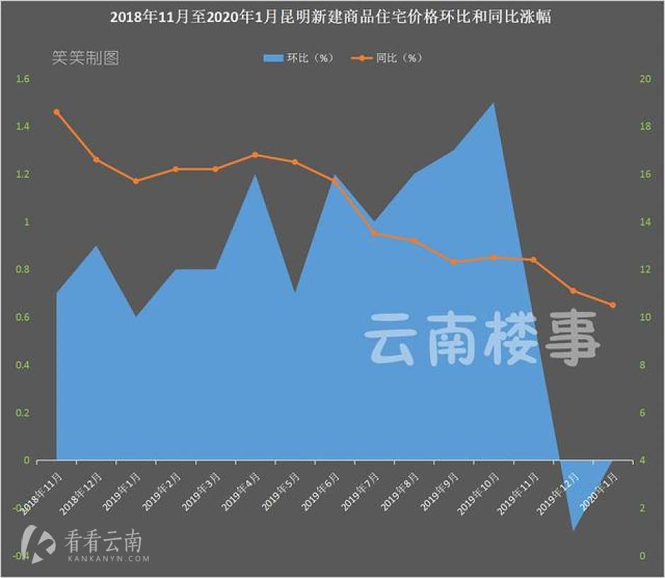 2018年11月至2020年1月，昆明新房价格环比和同比涨幅
