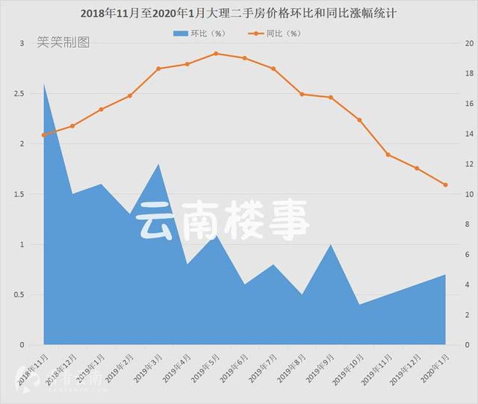 2018年11月至2020年1月，大理二手房价格环比和同比涨幅统计