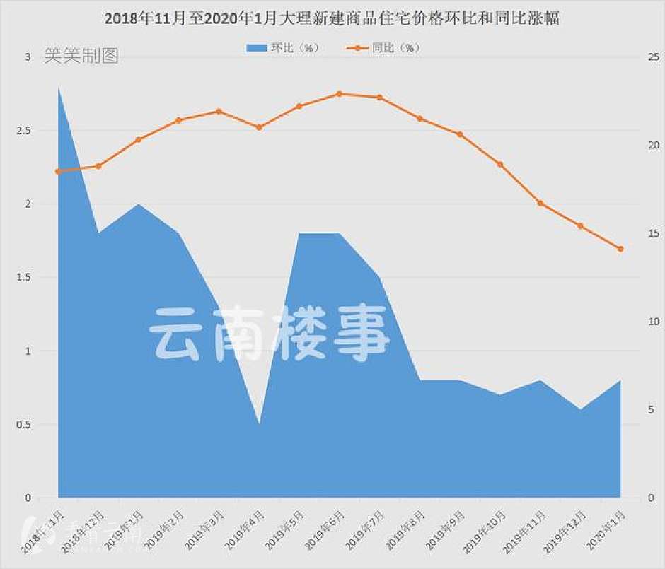 2018年11月至2020年1月，大理新房价格环比和同比涨幅统计
