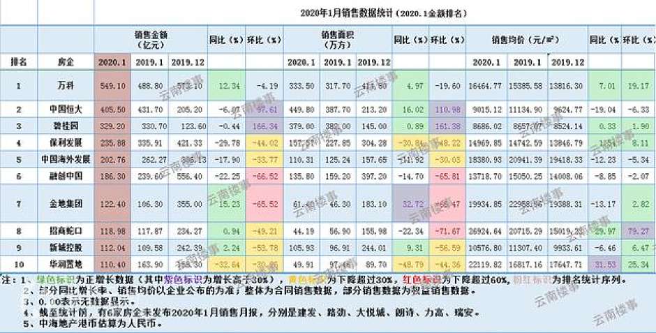 1月前十房企业绩（点击图片查看完整大图）