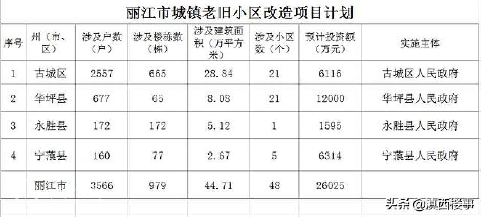丽江市城镇老旧小区改造项目计划公示