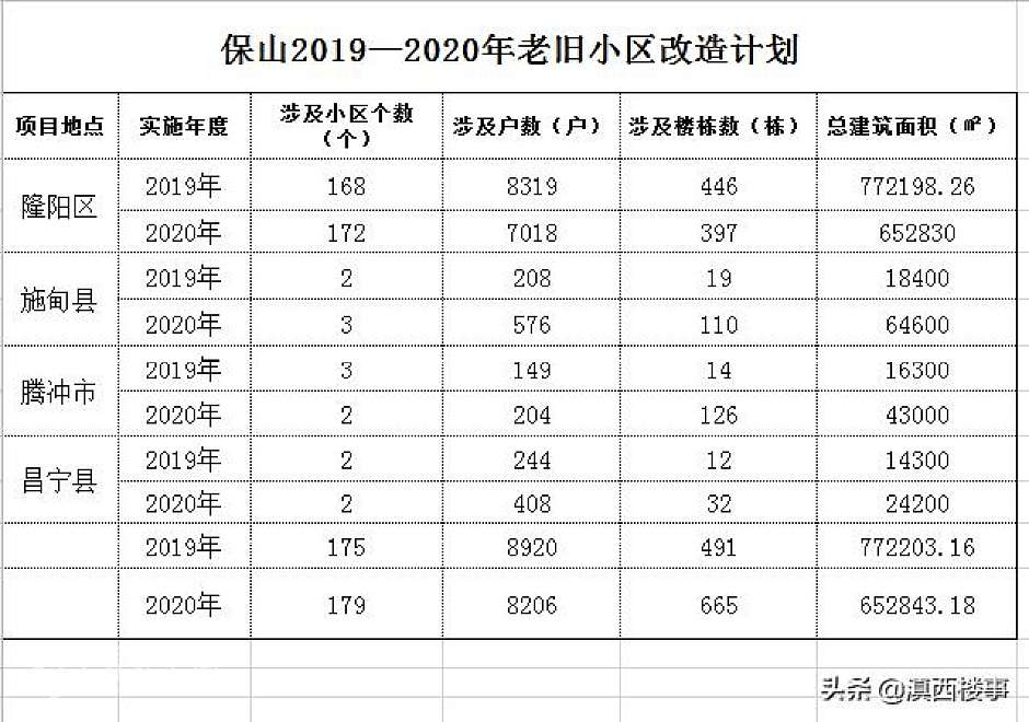 保山2019-2020年老旧小区改造计划