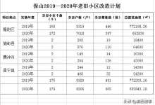 保山市将启动354个老旧小区改造！涉及15337户家庭，隆阳区最多-看看云南