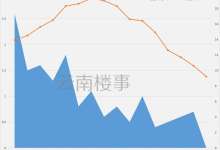 今年2月，大理新建商品住宅价格不涨了，昆明房价又跌了-看看云南