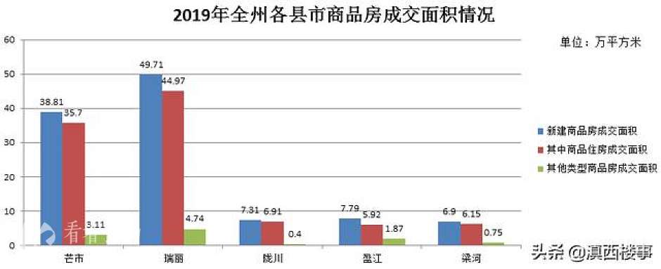 2019年，德宏州5县市商品房和商品住宅成交面积统计