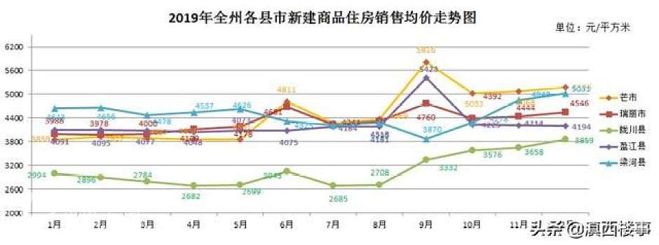 2019年，德宏州5县市新建商品住宅销售均价走势图