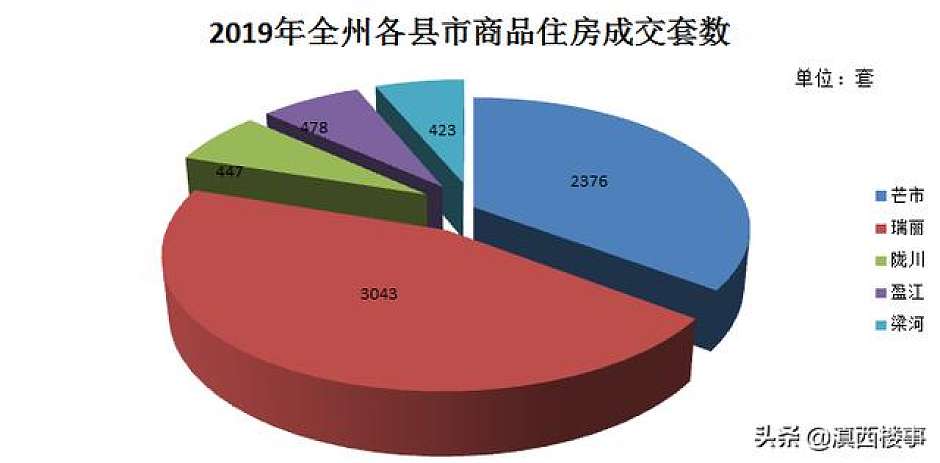 2019年，德宏州5县市商品住宅成交套数统计（瑞丽居首位）