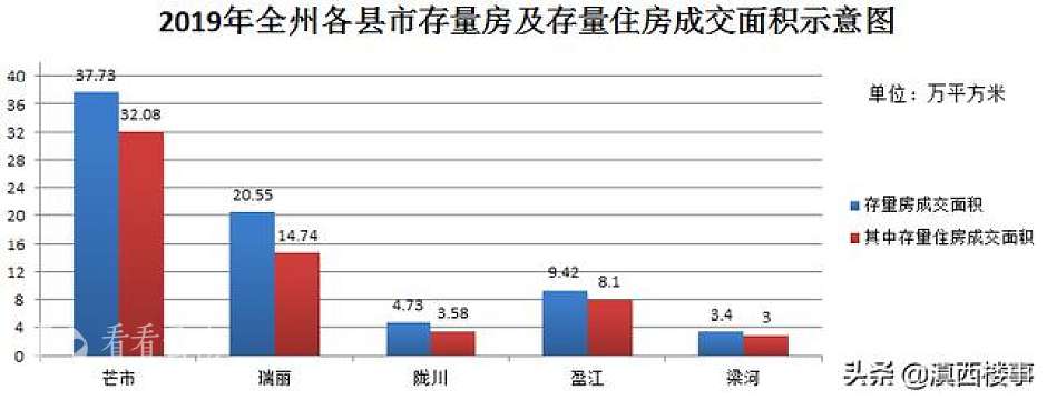 2019年，德宏5县市存量房及存量住宅成交统计（芒市居首位）