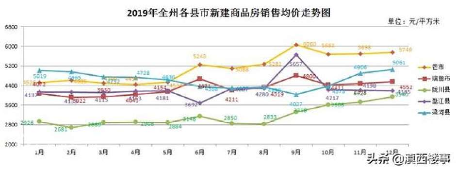 2019年，德宏州5县市新建商品房销售均价走势图