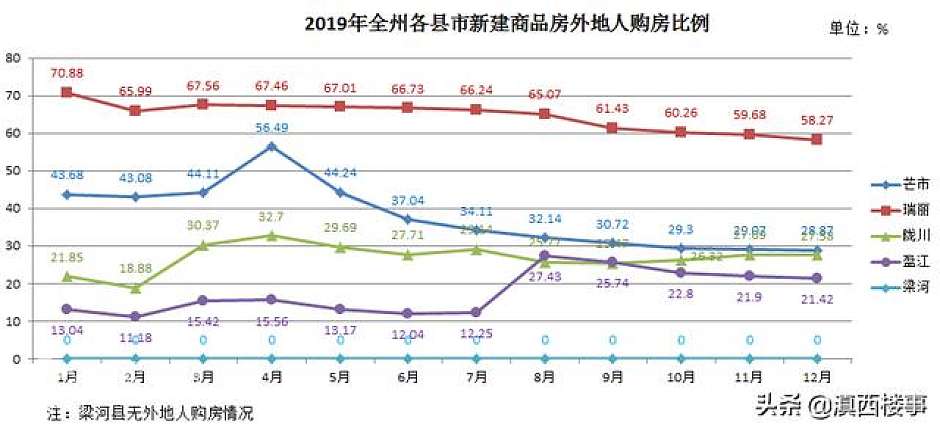 2019年，德宏5县市新建商品房外地人购房比例统计